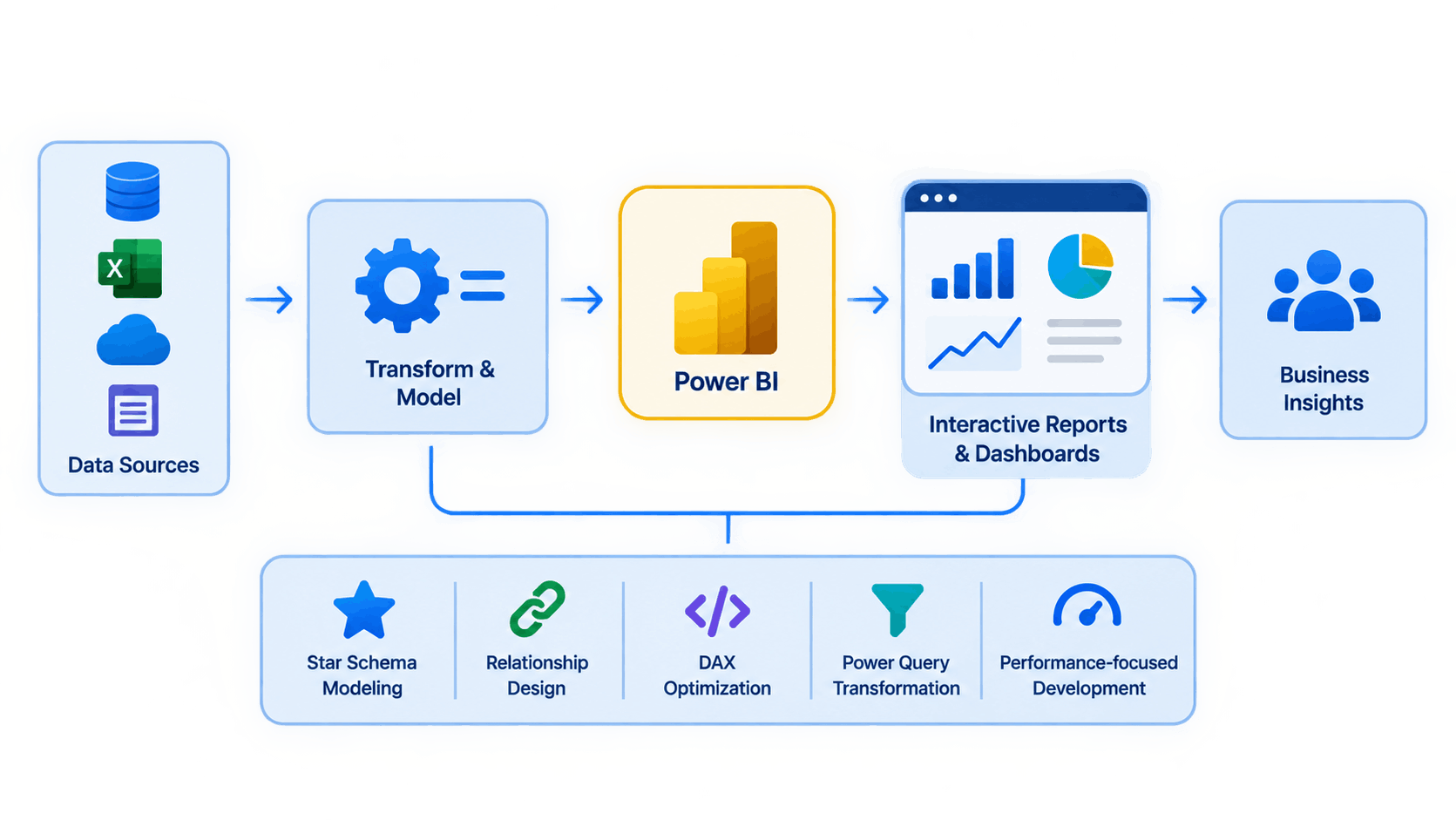 ERP, cloud data, files and other systems flowing into Power BI and out to interactive dashboard reports