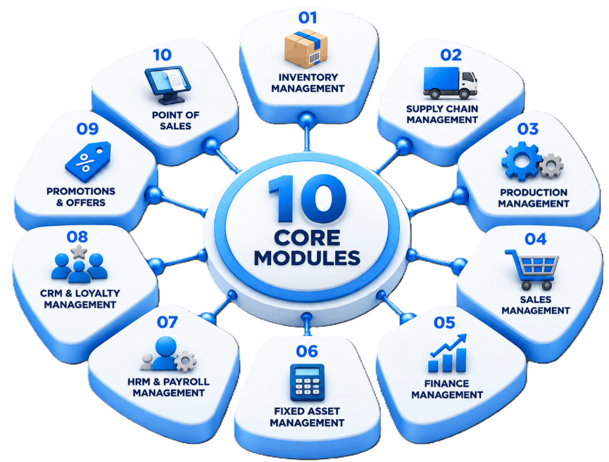 Reno ERP core modules overview